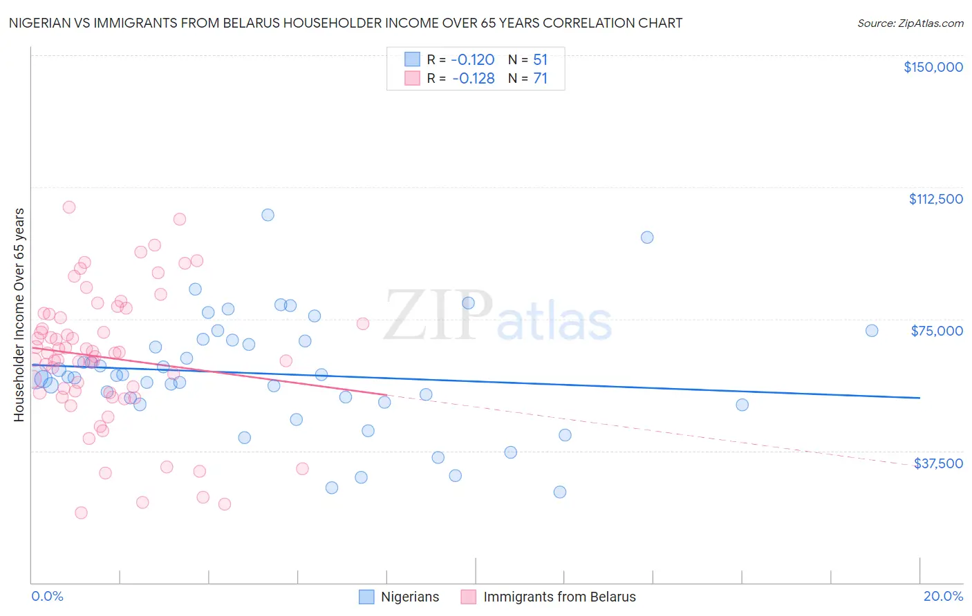 Nigerian vs Immigrants from Belarus Householder Income Over 65 years