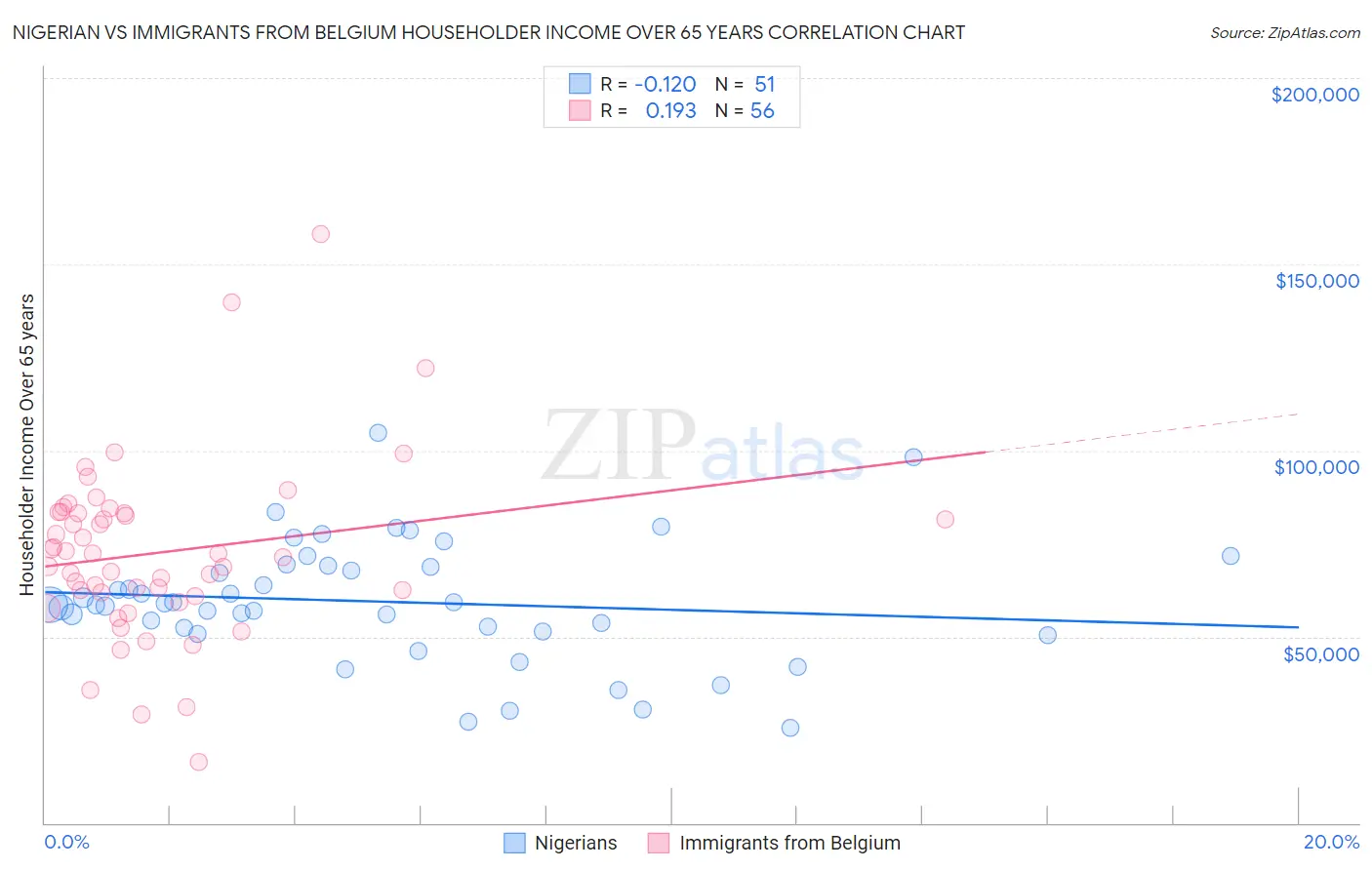 Nigerian vs Immigrants from Belgium Householder Income Over 65 years