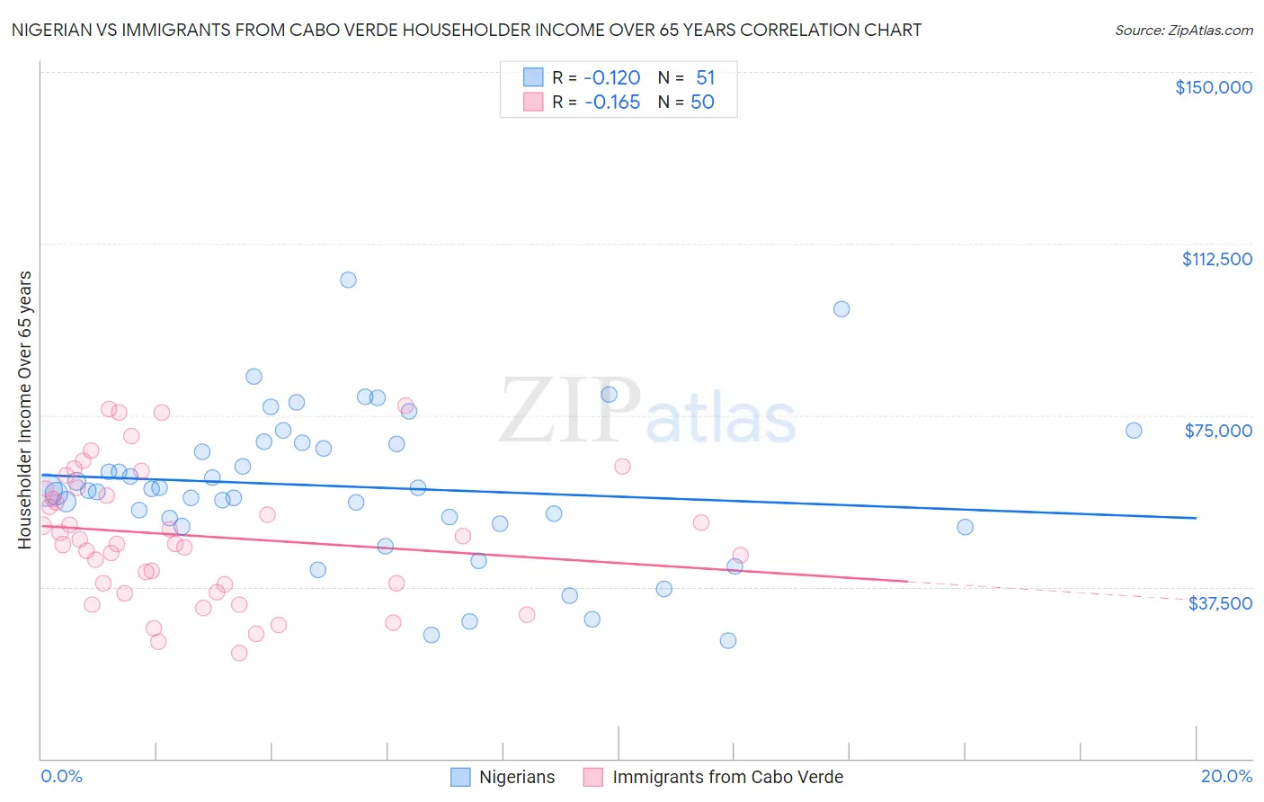 Nigerian vs Immigrants from Cabo Verde Householder Income Over 65 years
