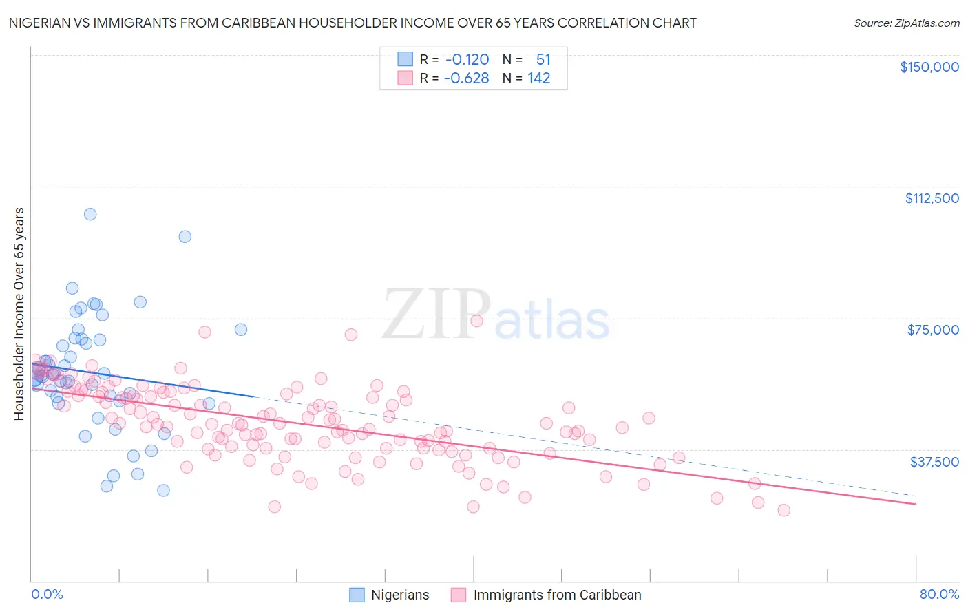 Nigerian vs Immigrants from Caribbean Householder Income Over 65 years