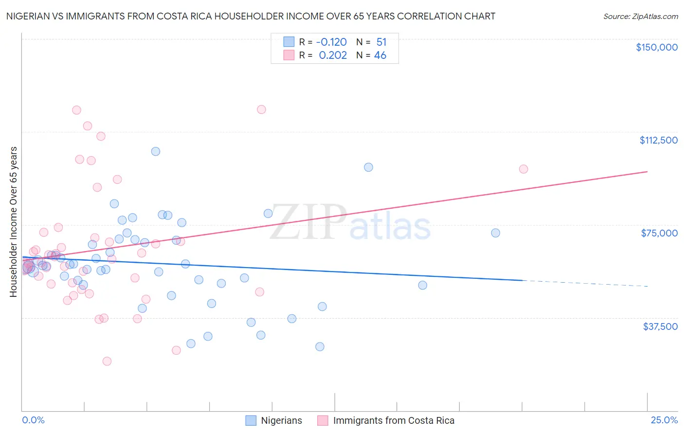 Nigerian vs Immigrants from Costa Rica Householder Income Over 65 years
