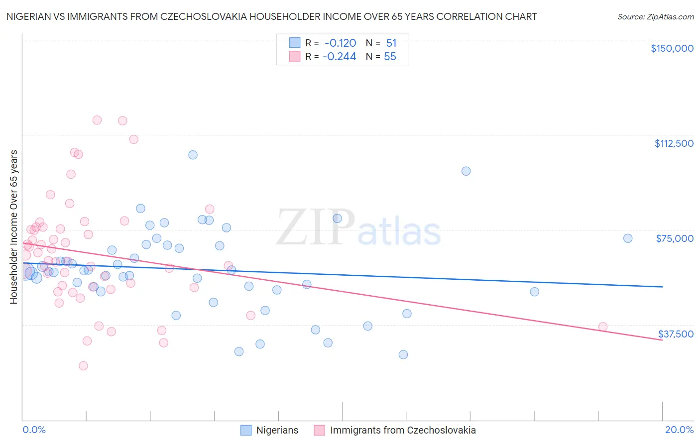Nigerian vs Immigrants from Czechoslovakia Householder Income Over 65 years