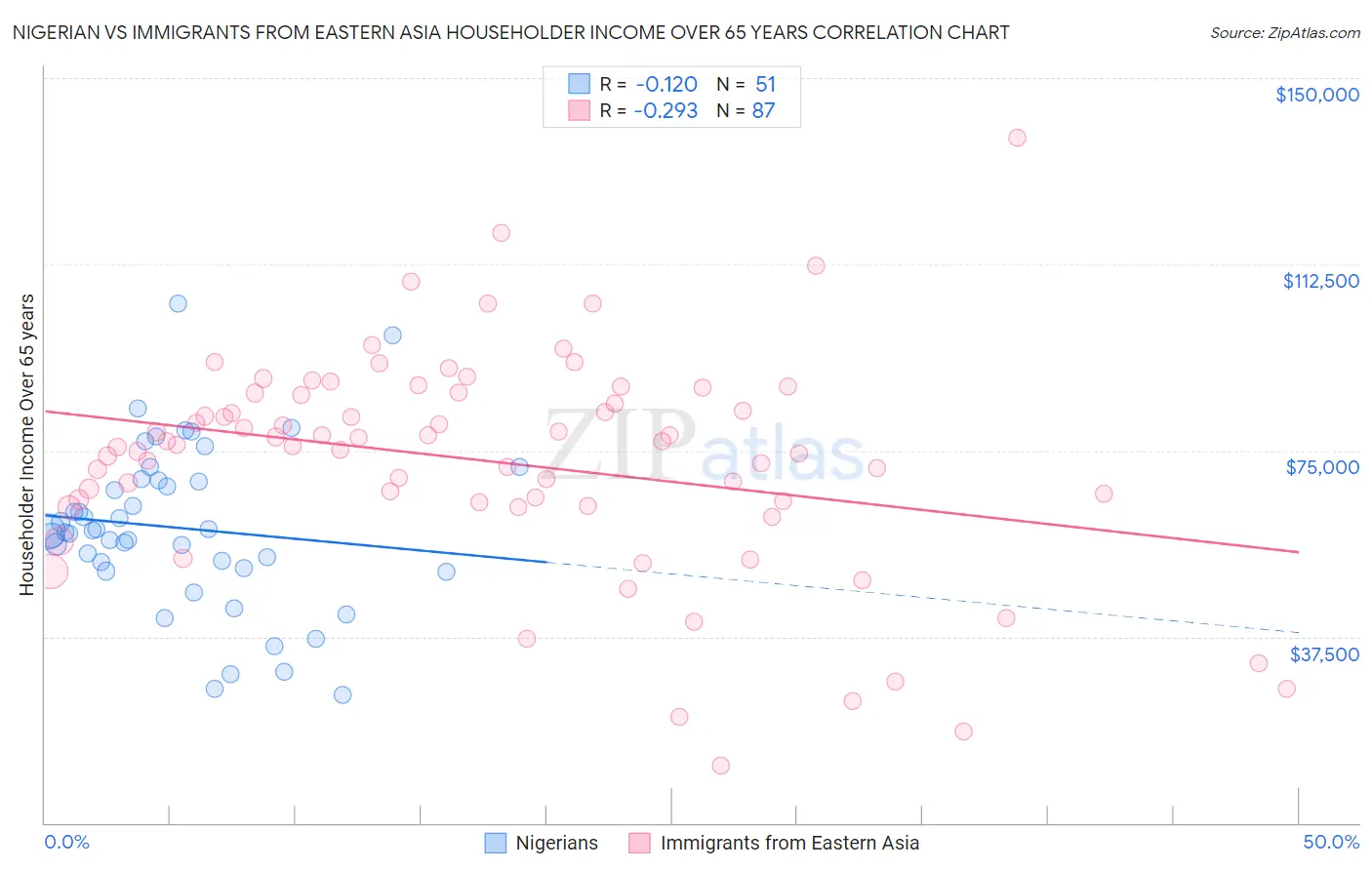 Nigerian vs Immigrants from Eastern Asia Householder Income Over 65 years