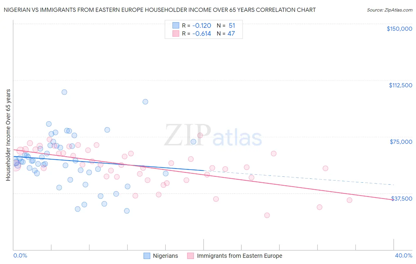 Nigerian vs Immigrants from Eastern Europe Householder Income Over 65 years