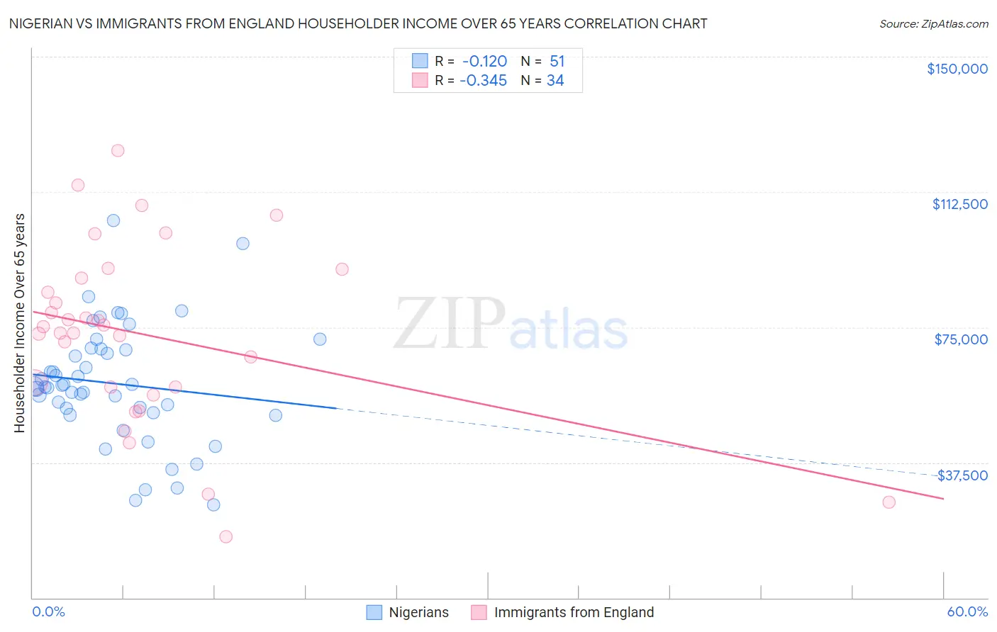 Nigerian vs Immigrants from England Householder Income Over 65 years