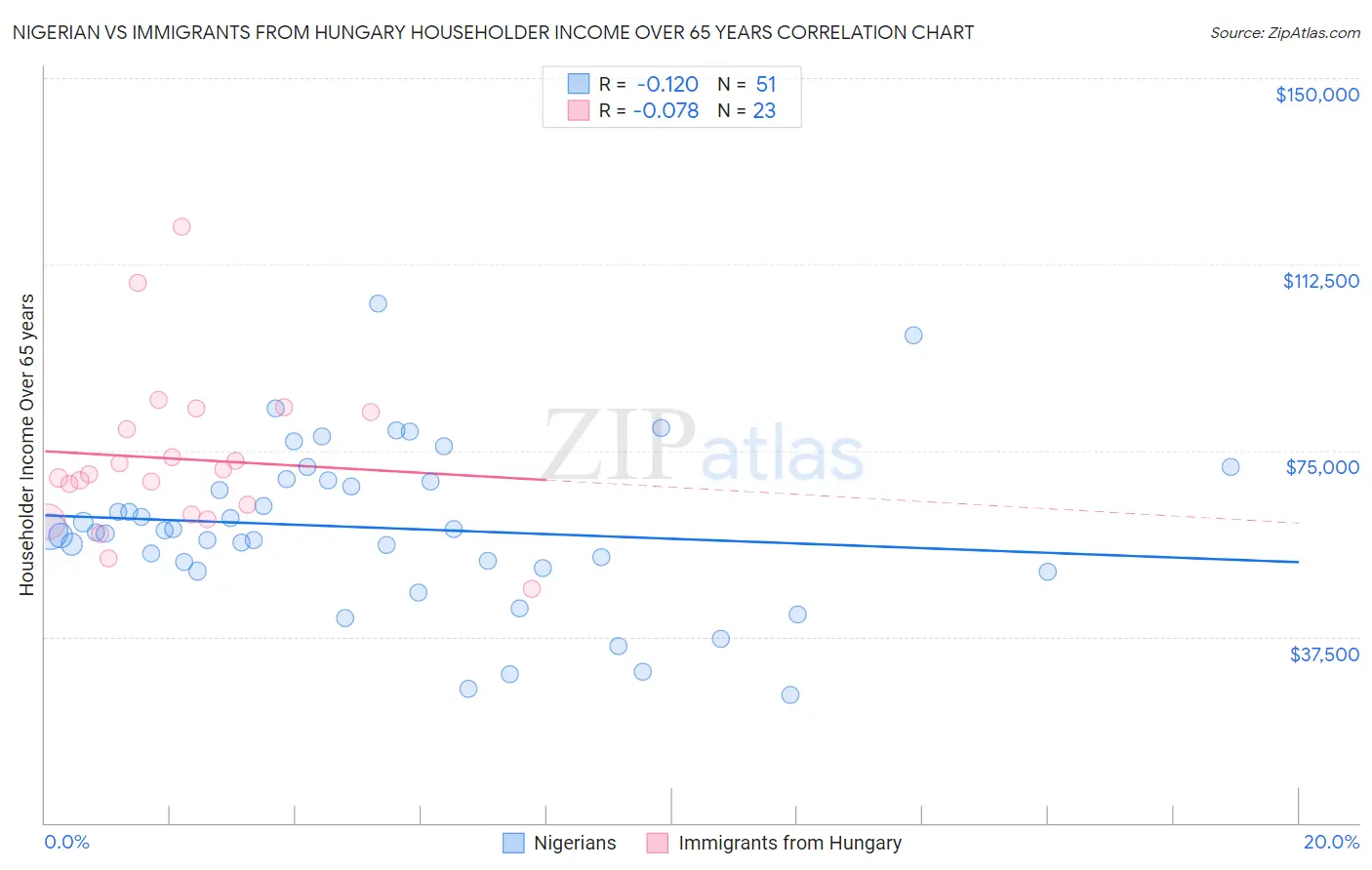 Nigerian vs Immigrants from Hungary Householder Income Over 65 years
