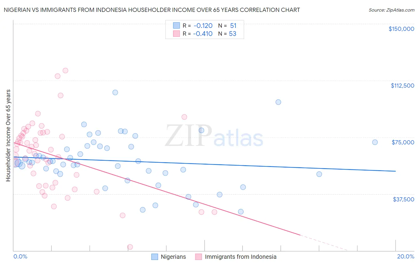 Nigerian vs Immigrants from Indonesia Householder Income Over 65 years