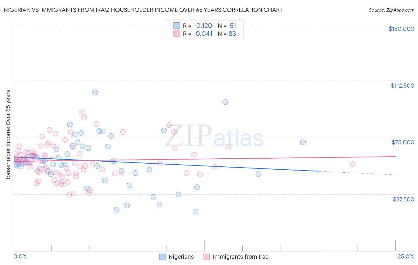 Nigerian vs Immigrants from Iraq Householder Income Over 65 years