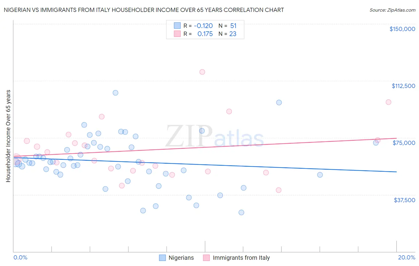 Nigerian vs Immigrants from Italy Householder Income Over 65 years