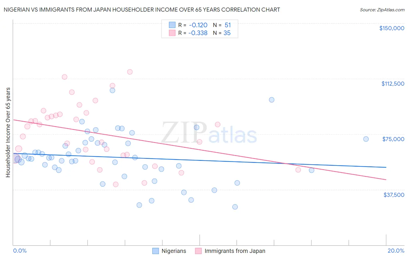 Nigerian vs Immigrants from Japan Householder Income Over 65 years