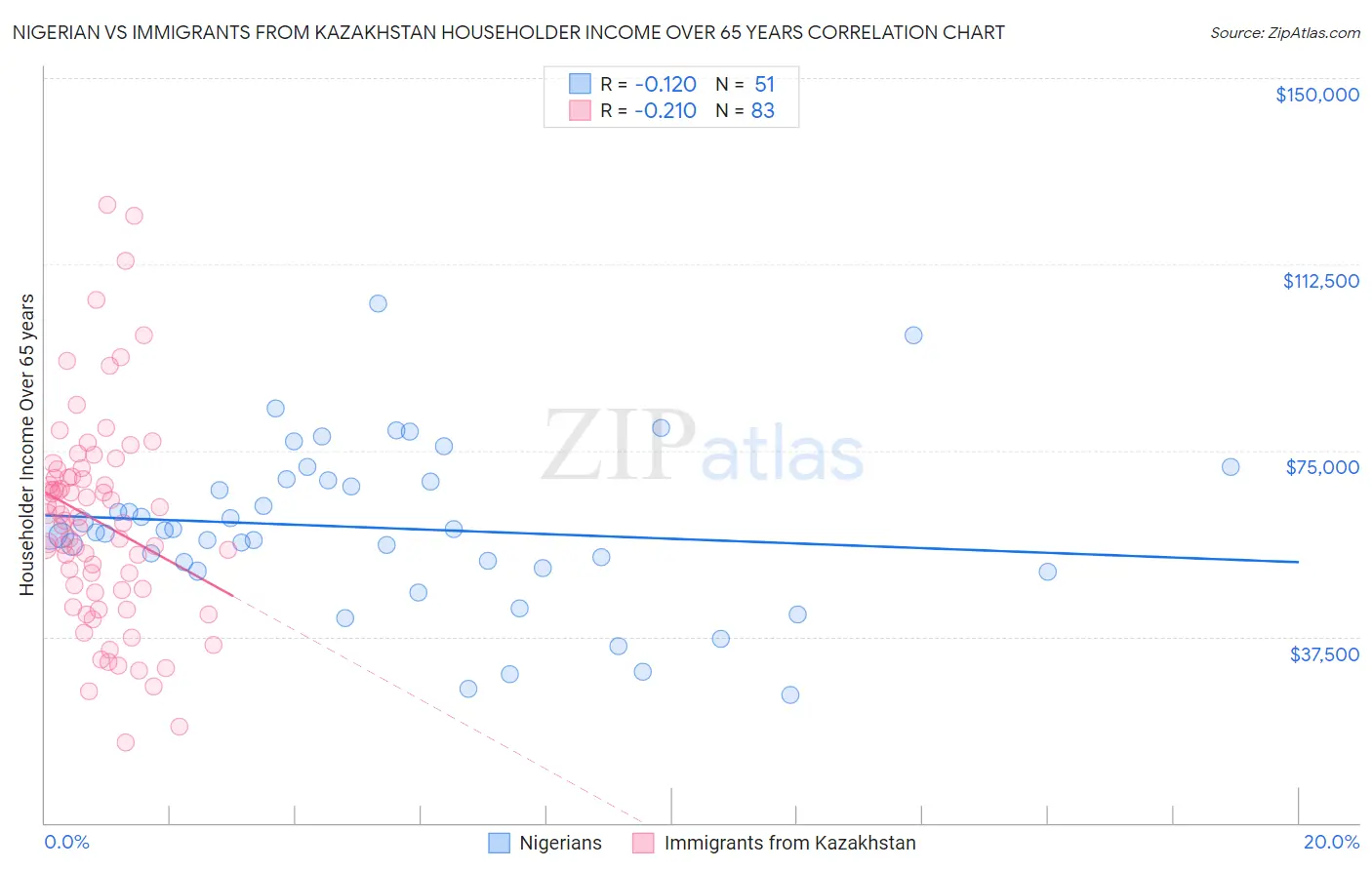 Nigerian vs Immigrants from Kazakhstan Householder Income Over 65 years