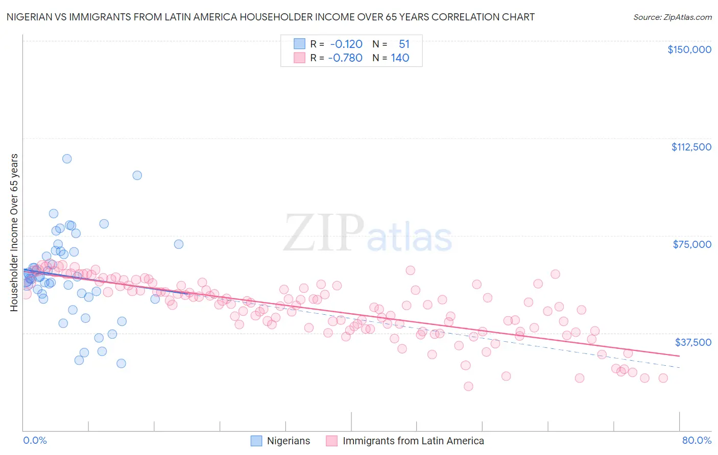 Nigerian vs Immigrants from Latin America Householder Income Over 65 years