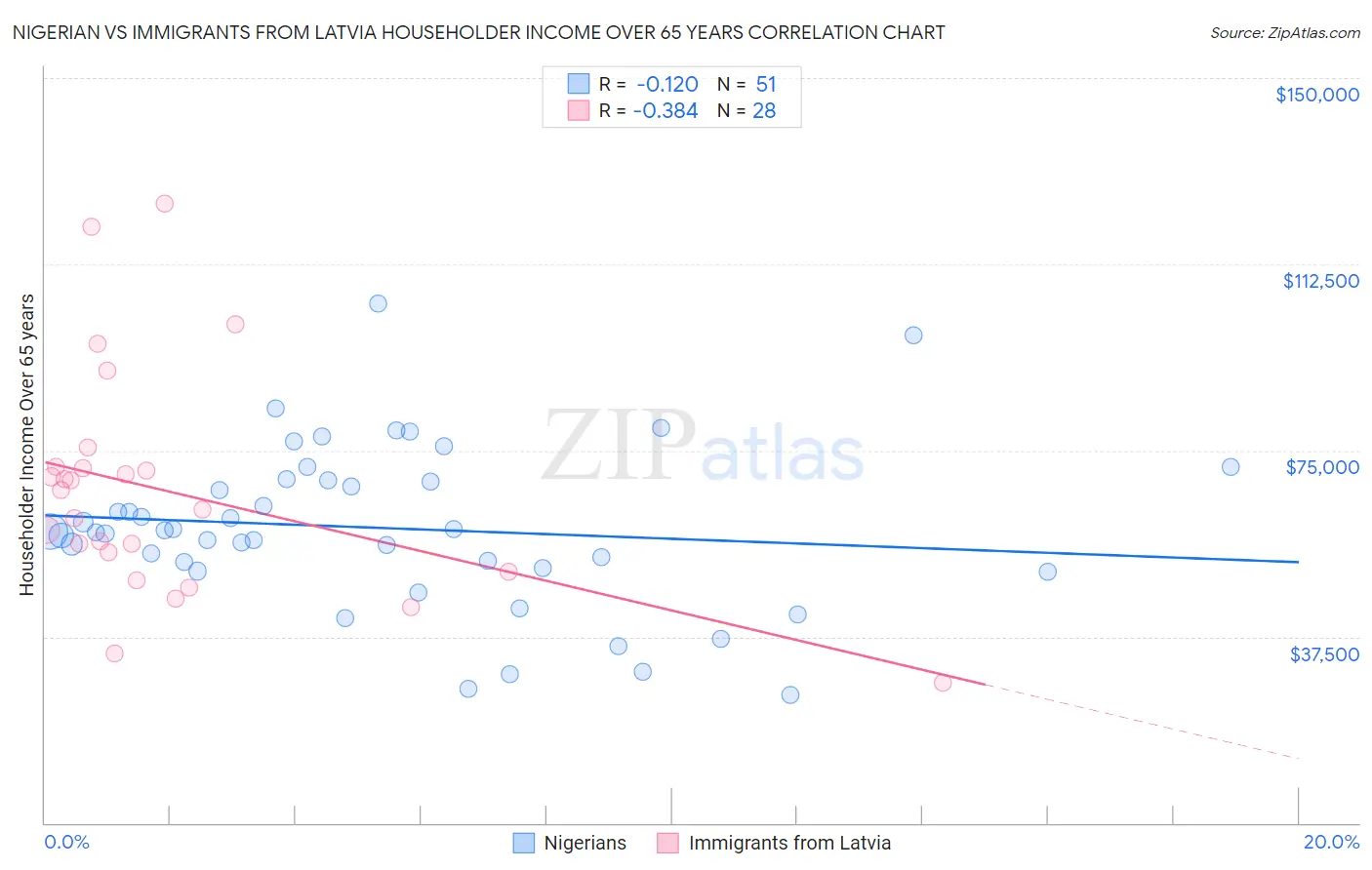 Nigerian vs Immigrants from Latvia Householder Income Over 65 years