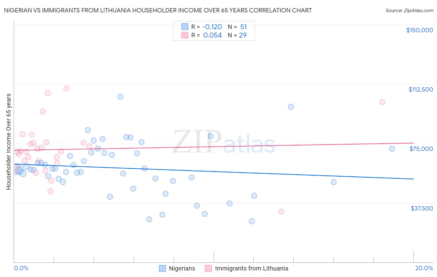 Nigerian vs Immigrants from Lithuania Householder Income Over 65 years