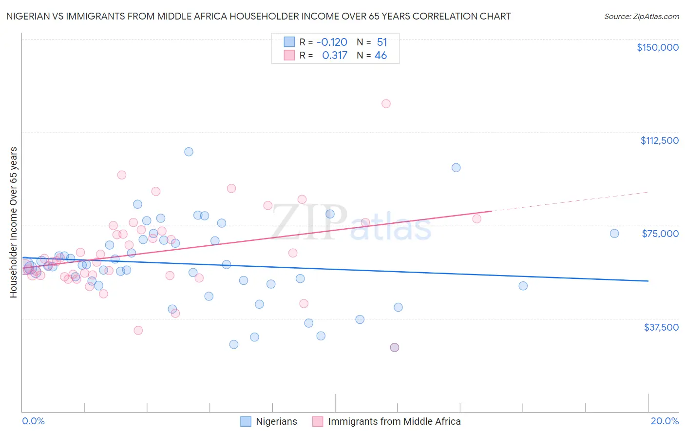 Nigerian vs Immigrants from Middle Africa Householder Income Over 65 years