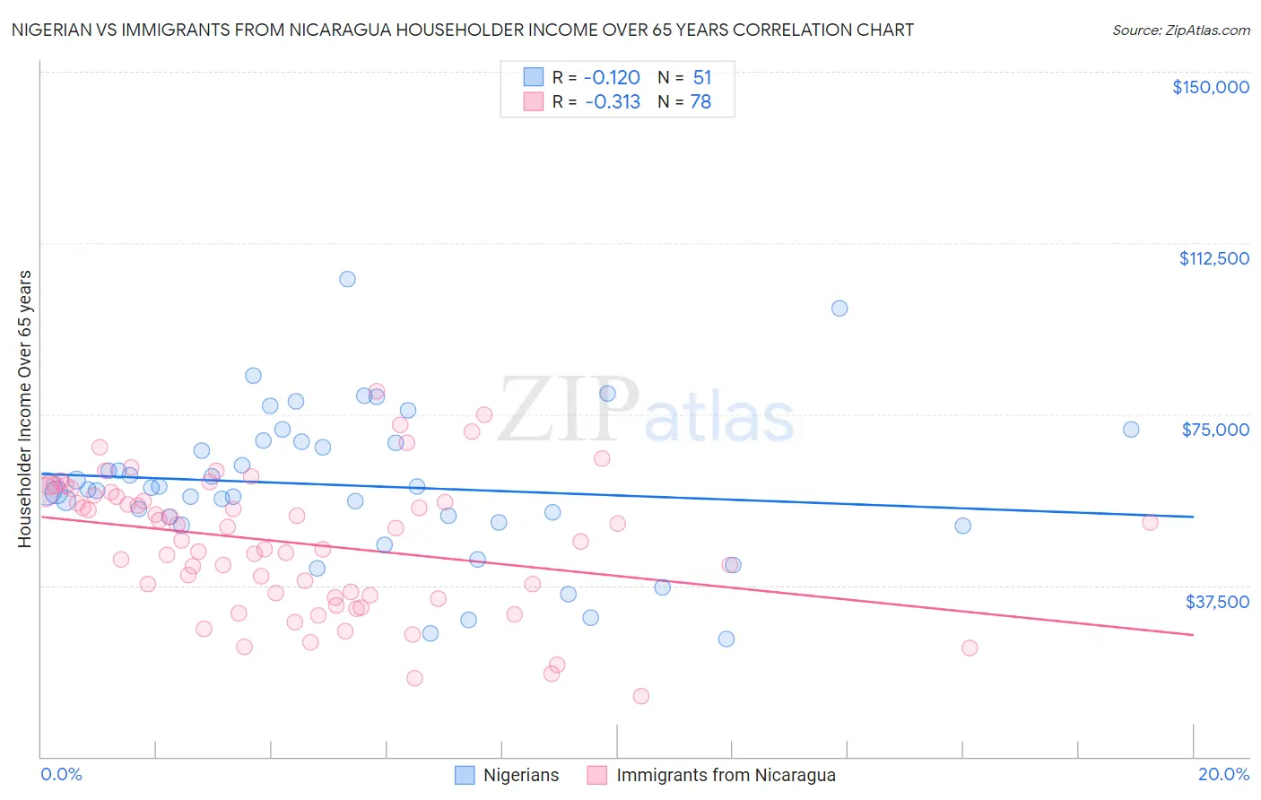 Nigerian vs Immigrants from Nicaragua Householder Income Over 65 years
