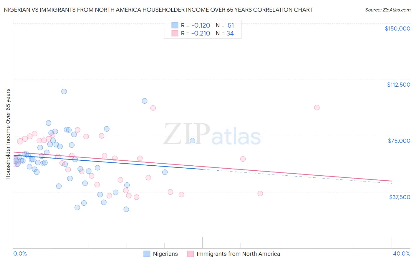 Nigerian vs Immigrants from North America Householder Income Over 65 years