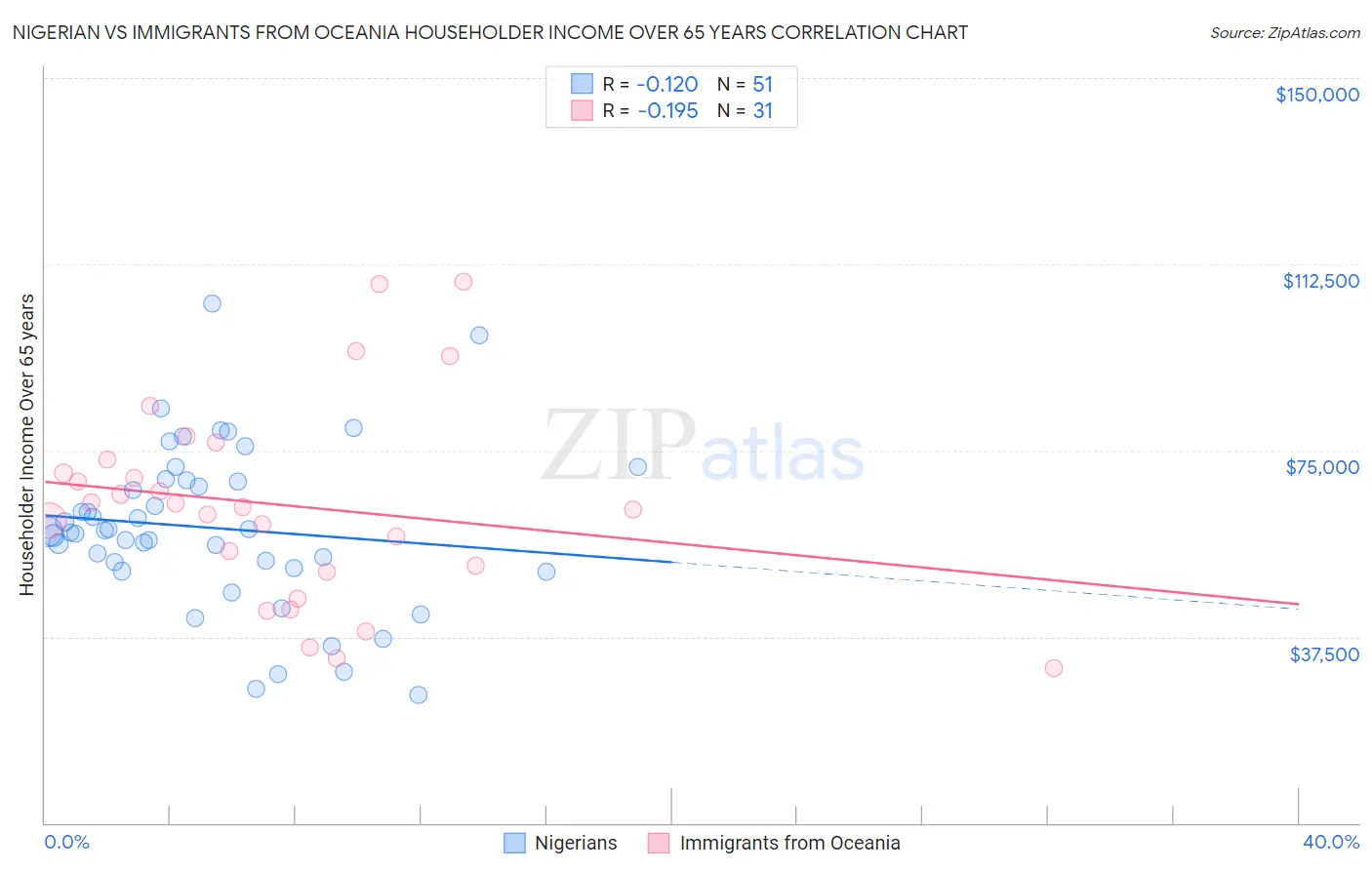 Nigerian vs Immigrants from Oceania Householder Income Over 65 years