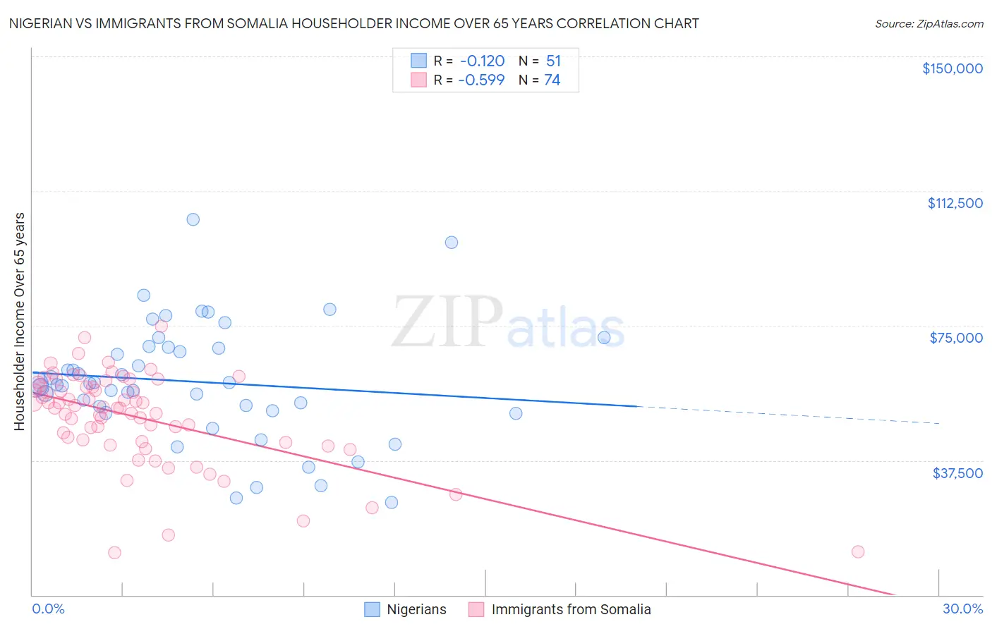 Nigerian vs Immigrants from Somalia Householder Income Over 65 years