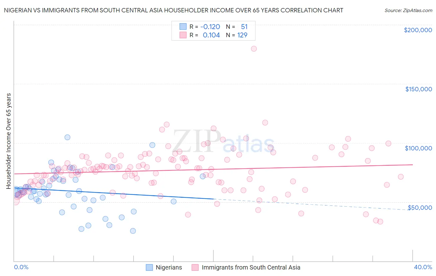 Nigerian vs Immigrants from South Central Asia Householder Income Over 65 years