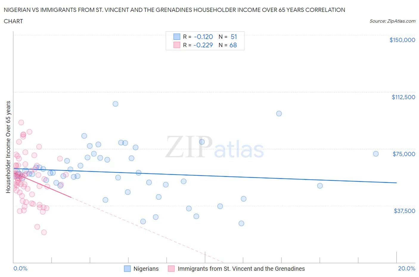 Nigerian vs Immigrants from St. Vincent and the Grenadines Householder Income Over 65 years