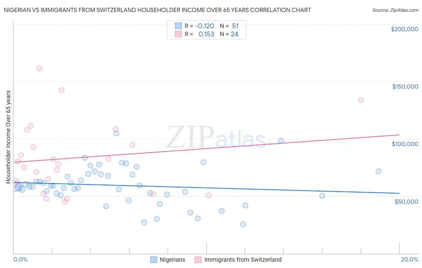 Nigerian vs Immigrants from Switzerland Householder Income Over 65 years