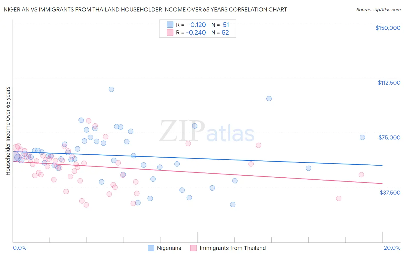 Nigerian vs Immigrants from Thailand Householder Income Over 65 years