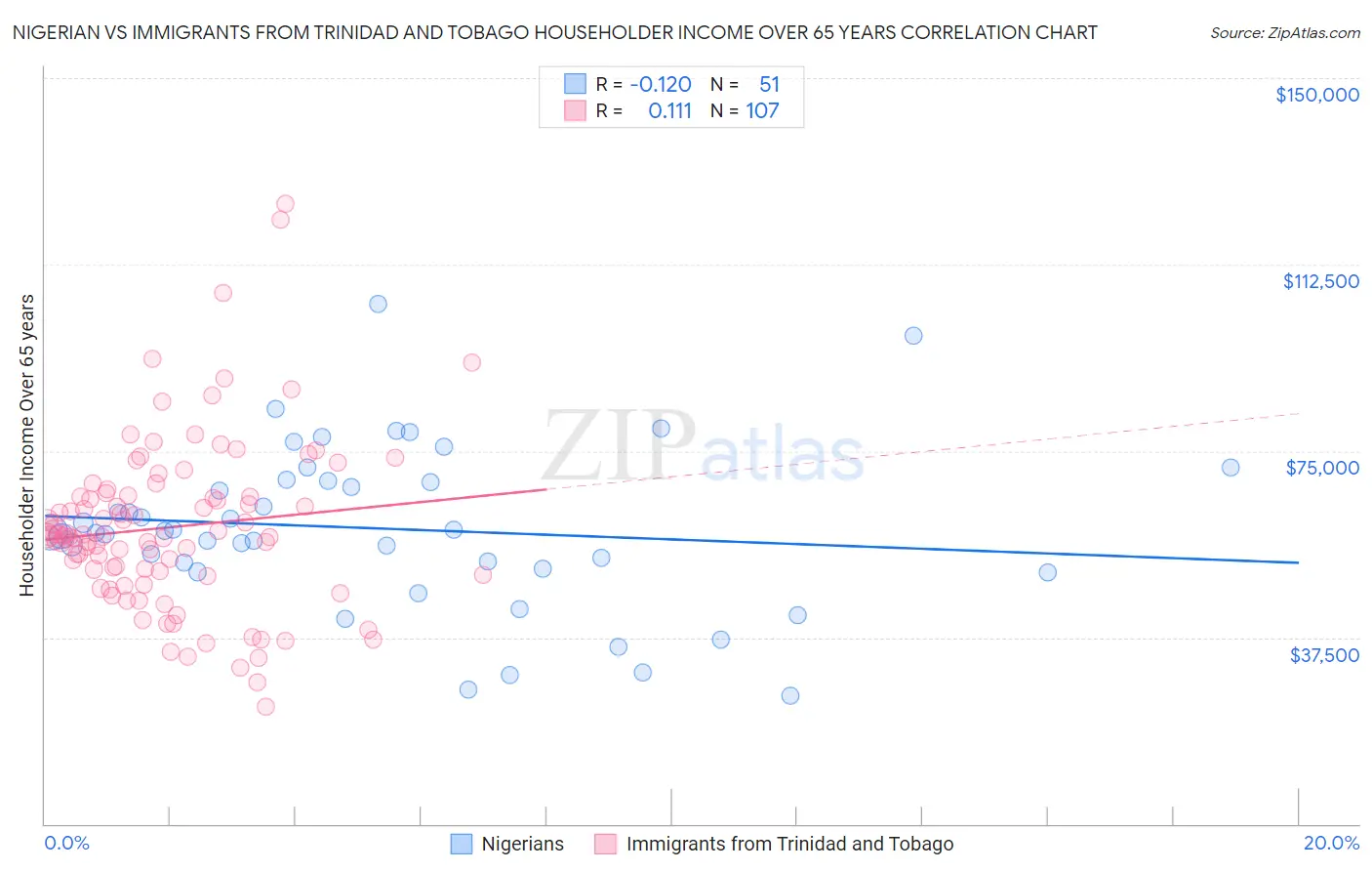 Nigerian vs Immigrants from Trinidad and Tobago Householder Income Over 65 years