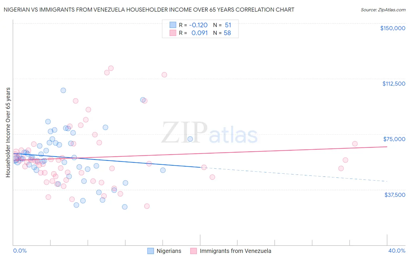 Nigerian vs Immigrants from Venezuela Householder Income Over 65 years
