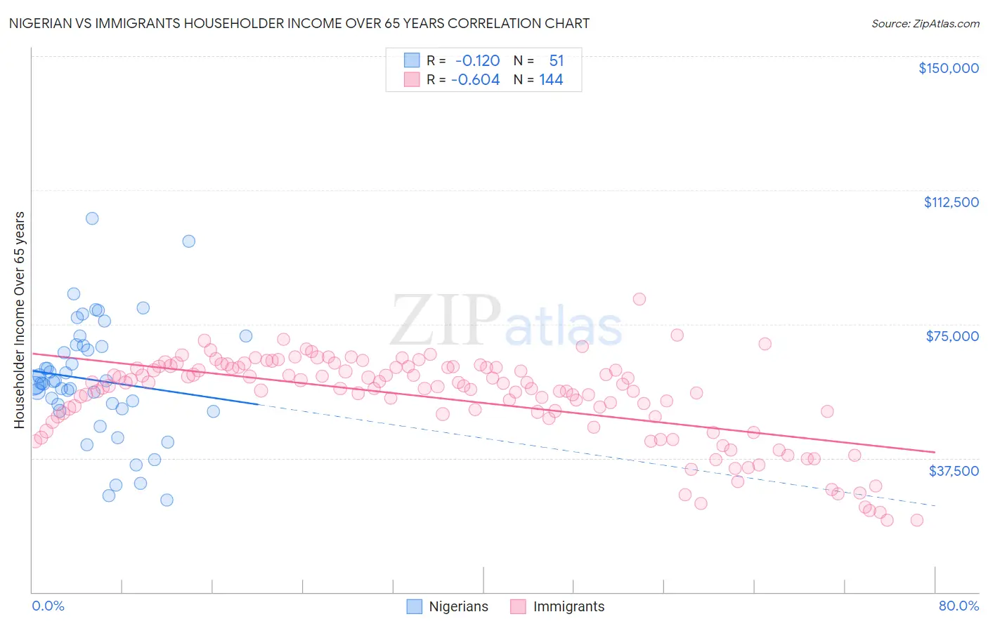 Nigerian vs Immigrants Householder Income Over 65 years