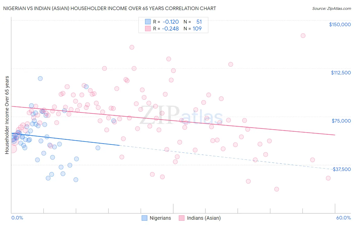 Nigerian vs Indian (Asian) Householder Income Over 65 years
