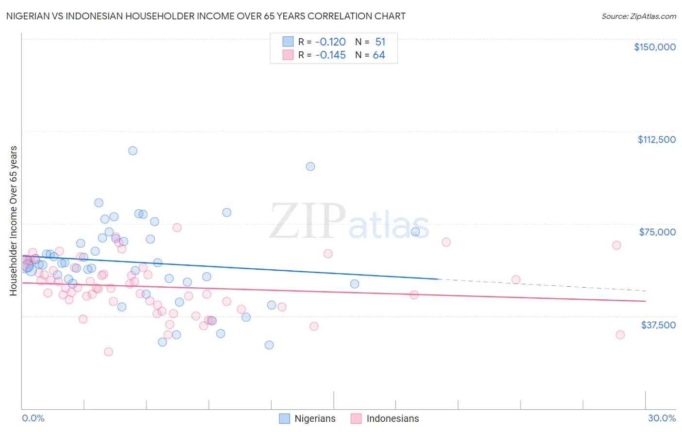 Nigerian vs Indonesian Householder Income Over 65 years