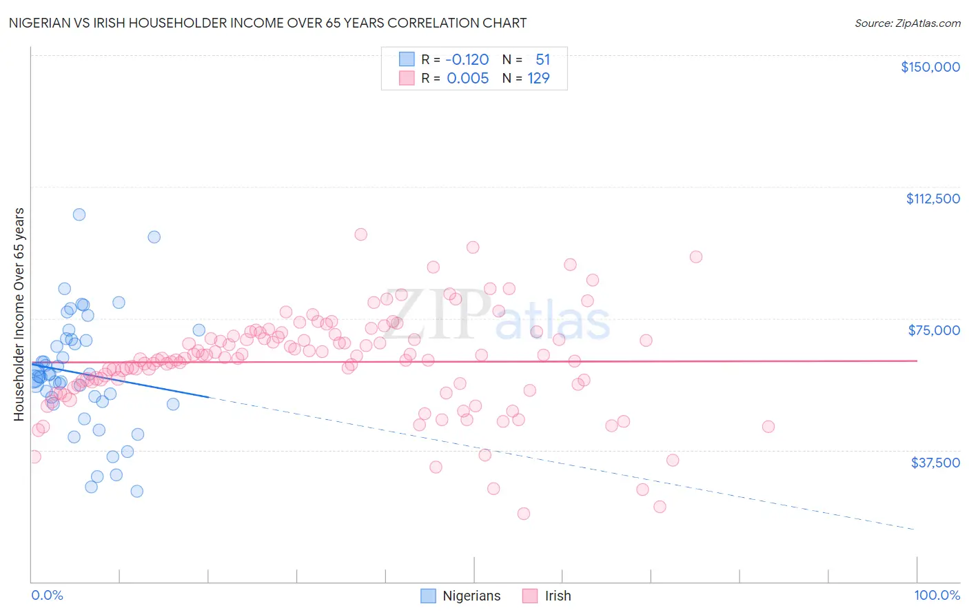 Nigerian vs Irish Householder Income Over 65 years
