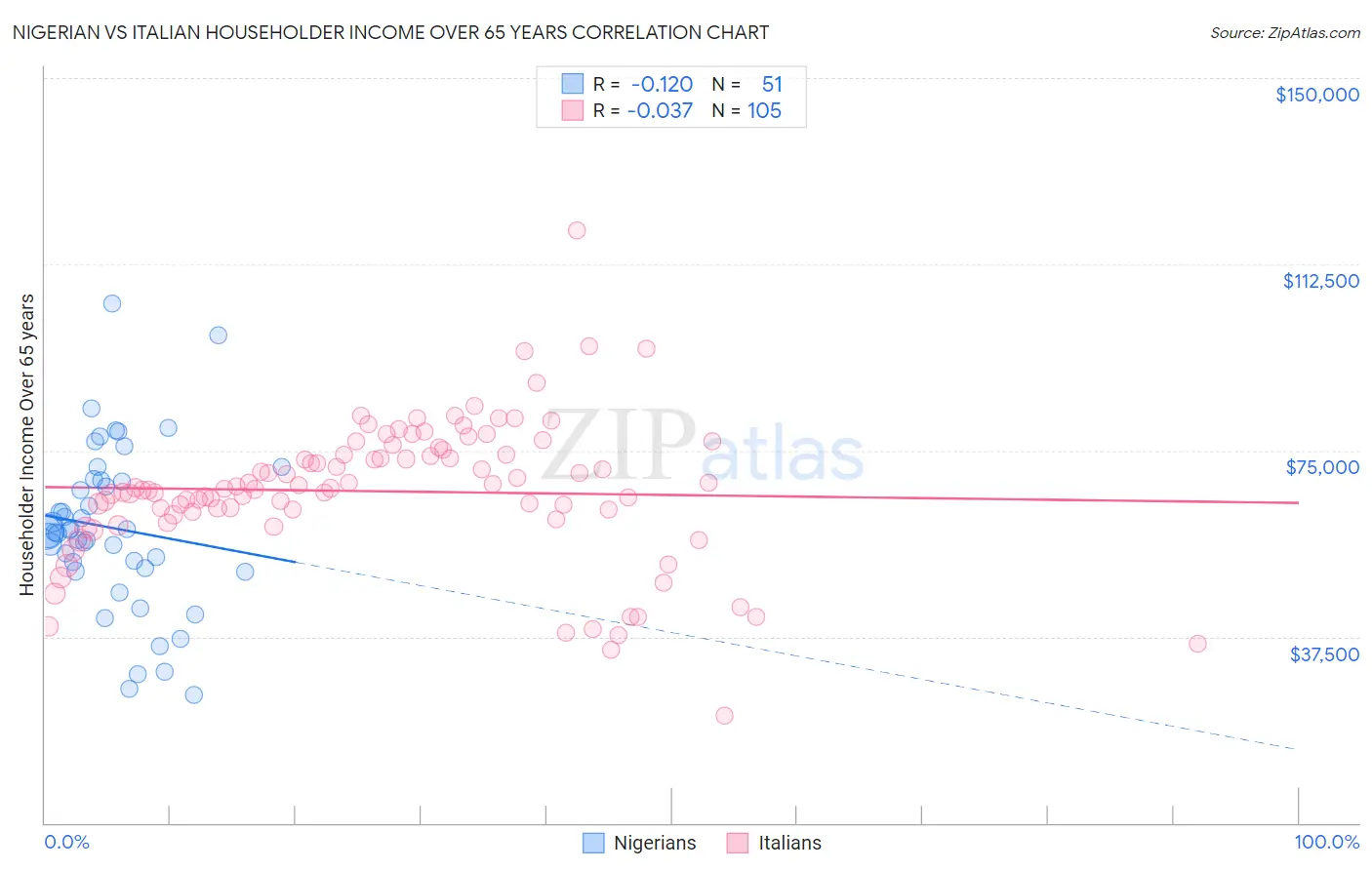 Nigerian vs Italian Householder Income Over 65 years