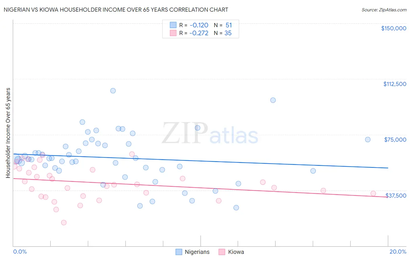 Nigerian vs Kiowa Householder Income Over 65 years