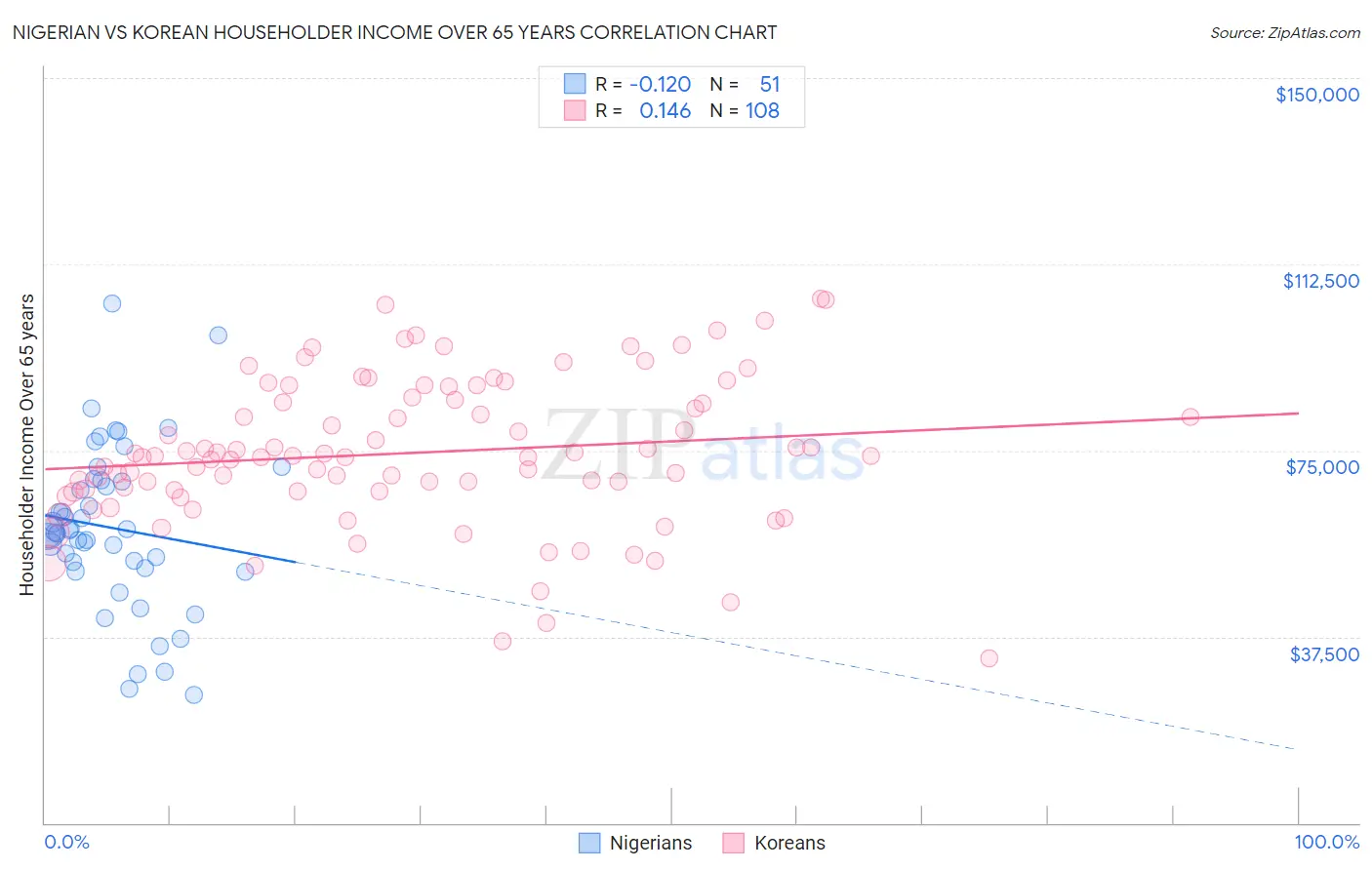 Nigerian vs Korean Householder Income Over 65 years