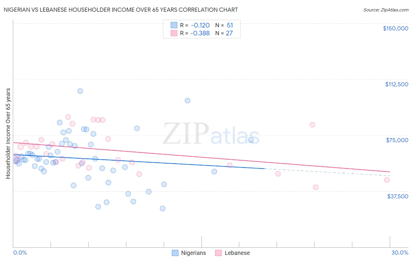 Nigerian vs Lebanese Householder Income Over 65 years