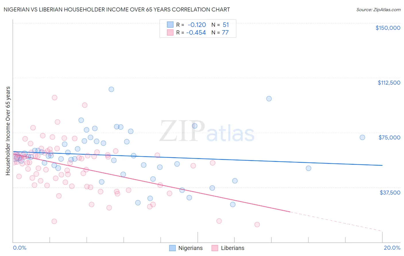 Nigerian vs Liberian Householder Income Over 65 years