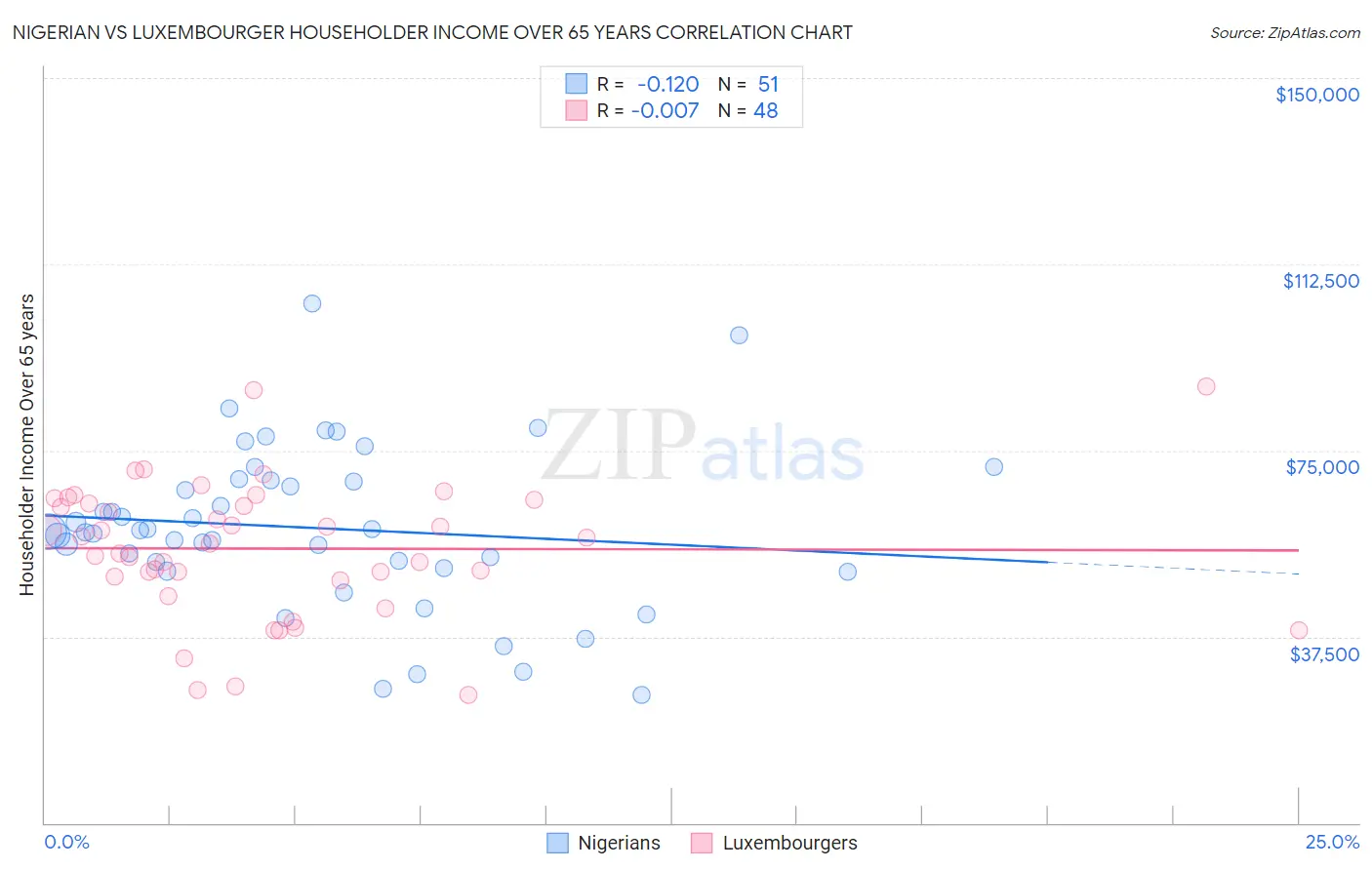 Nigerian vs Luxembourger Householder Income Over 65 years