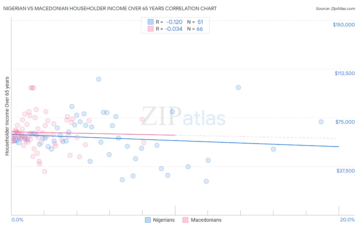 Nigerian vs Macedonian Householder Income Over 65 years