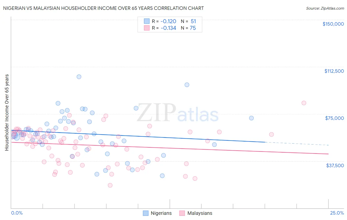 Nigerian vs Malaysian Householder Income Over 65 years