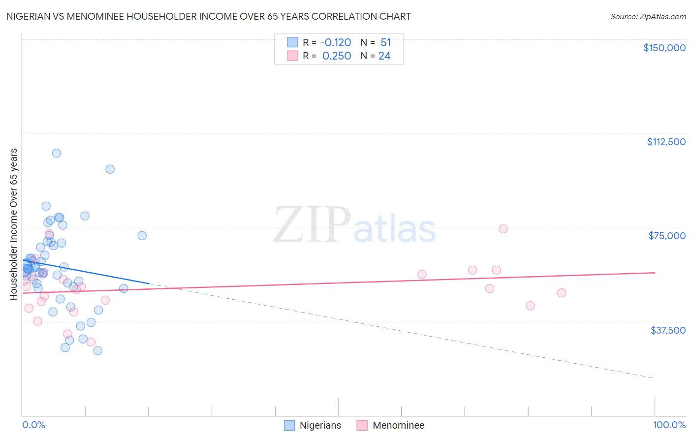 Nigerian vs Menominee Householder Income Over 65 years