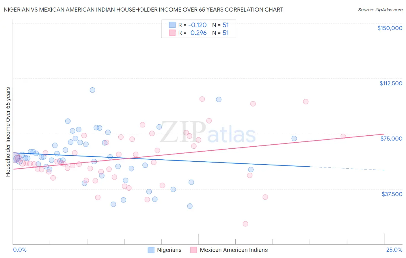 Nigerian vs Mexican American Indian Householder Income Over 65 years