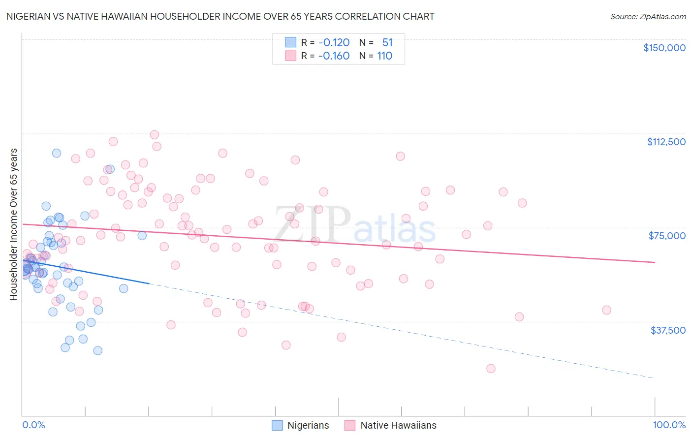 Nigerian vs Native Hawaiian Householder Income Over 65 years