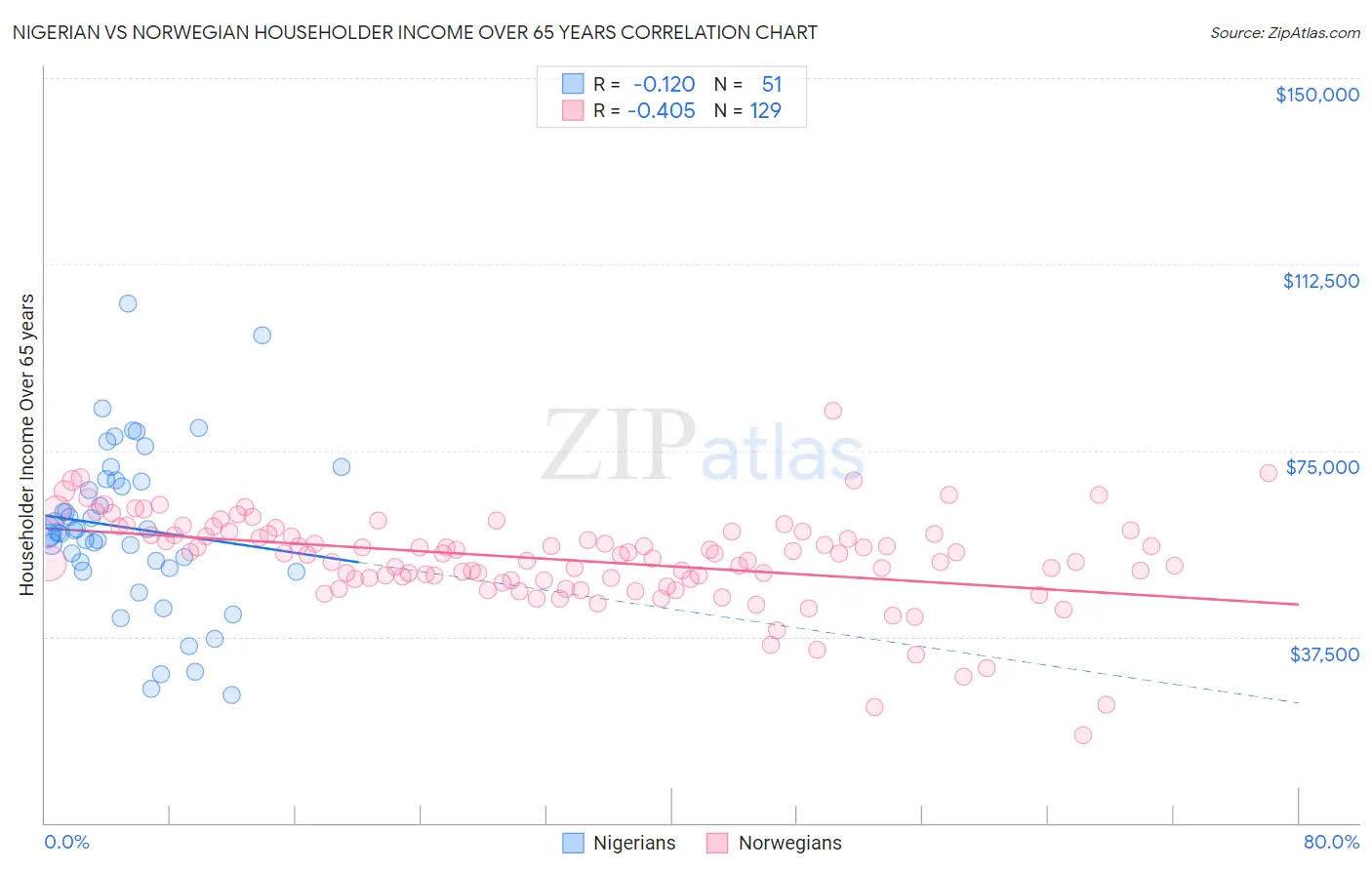 Nigerian vs Norwegian Householder Income Over 65 years