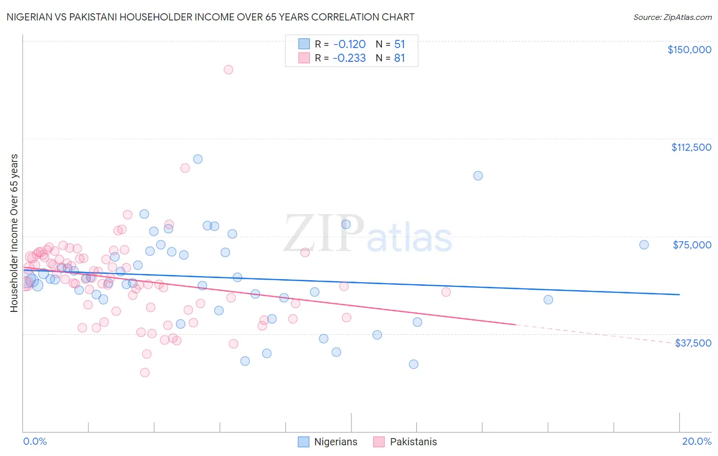 Nigerian vs Pakistani Householder Income Over 65 years