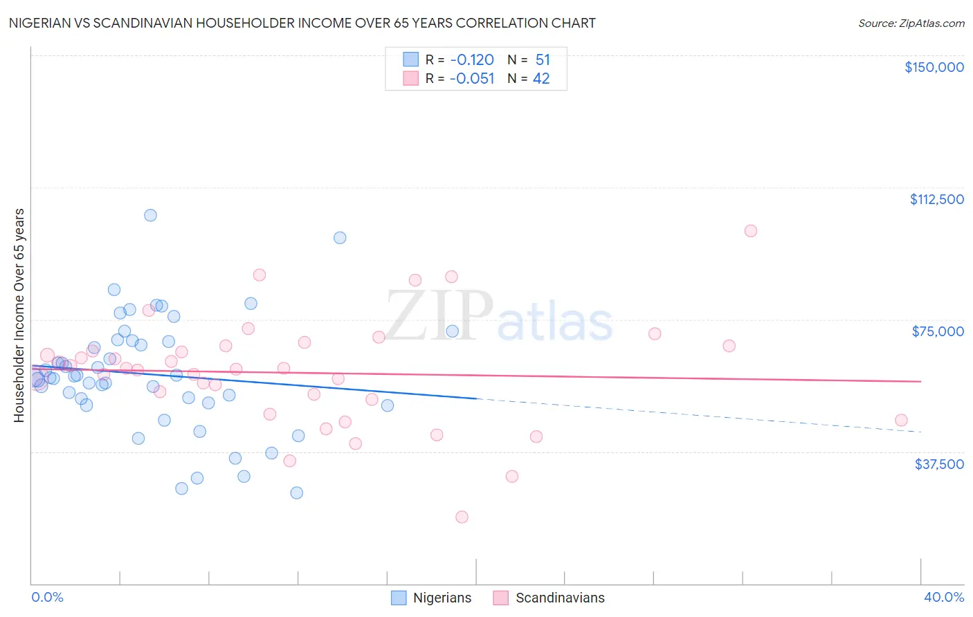 Nigerian vs Scandinavian Householder Income Over 65 years
