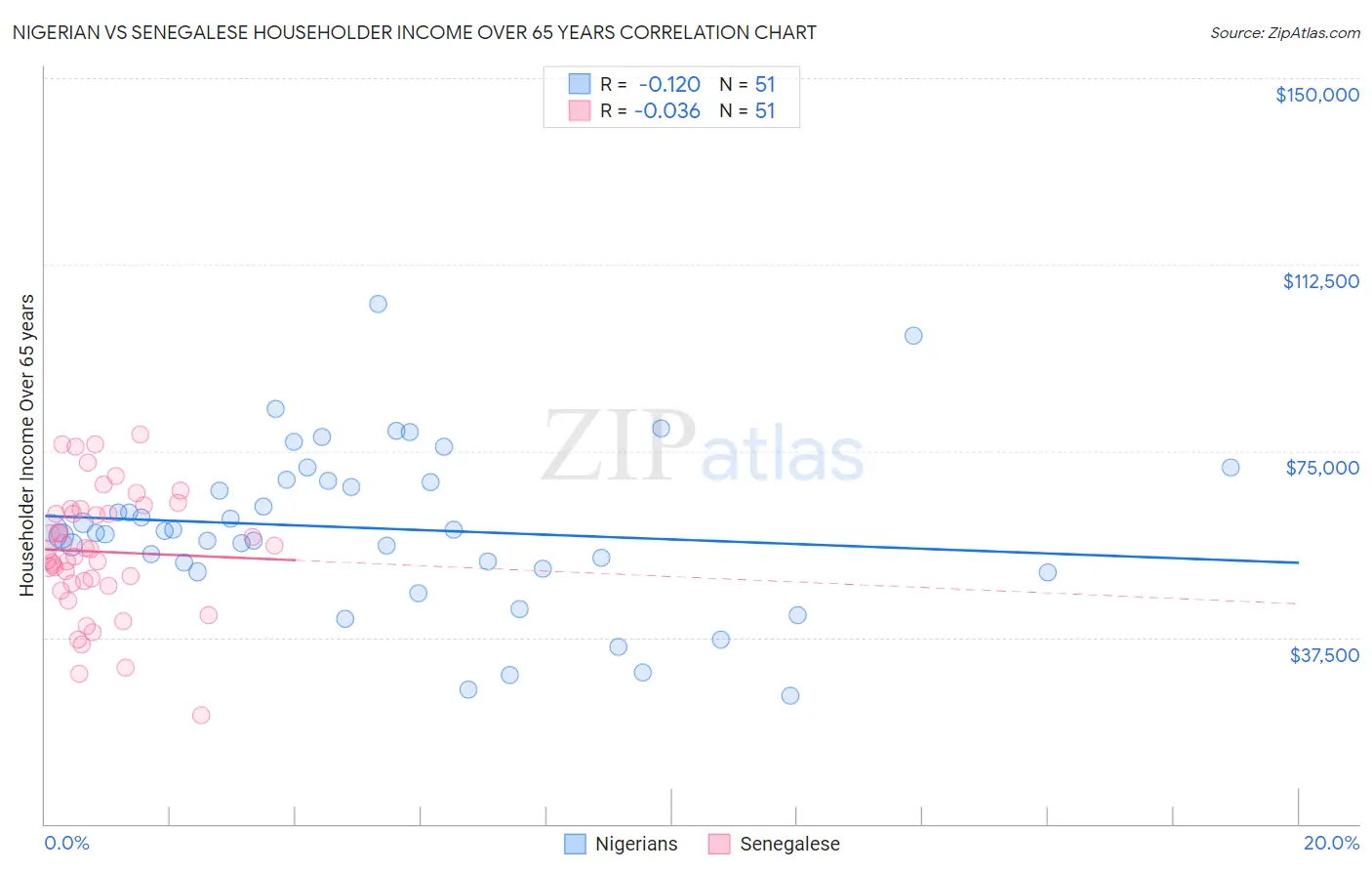 Nigerian vs Senegalese Householder Income Over 65 years