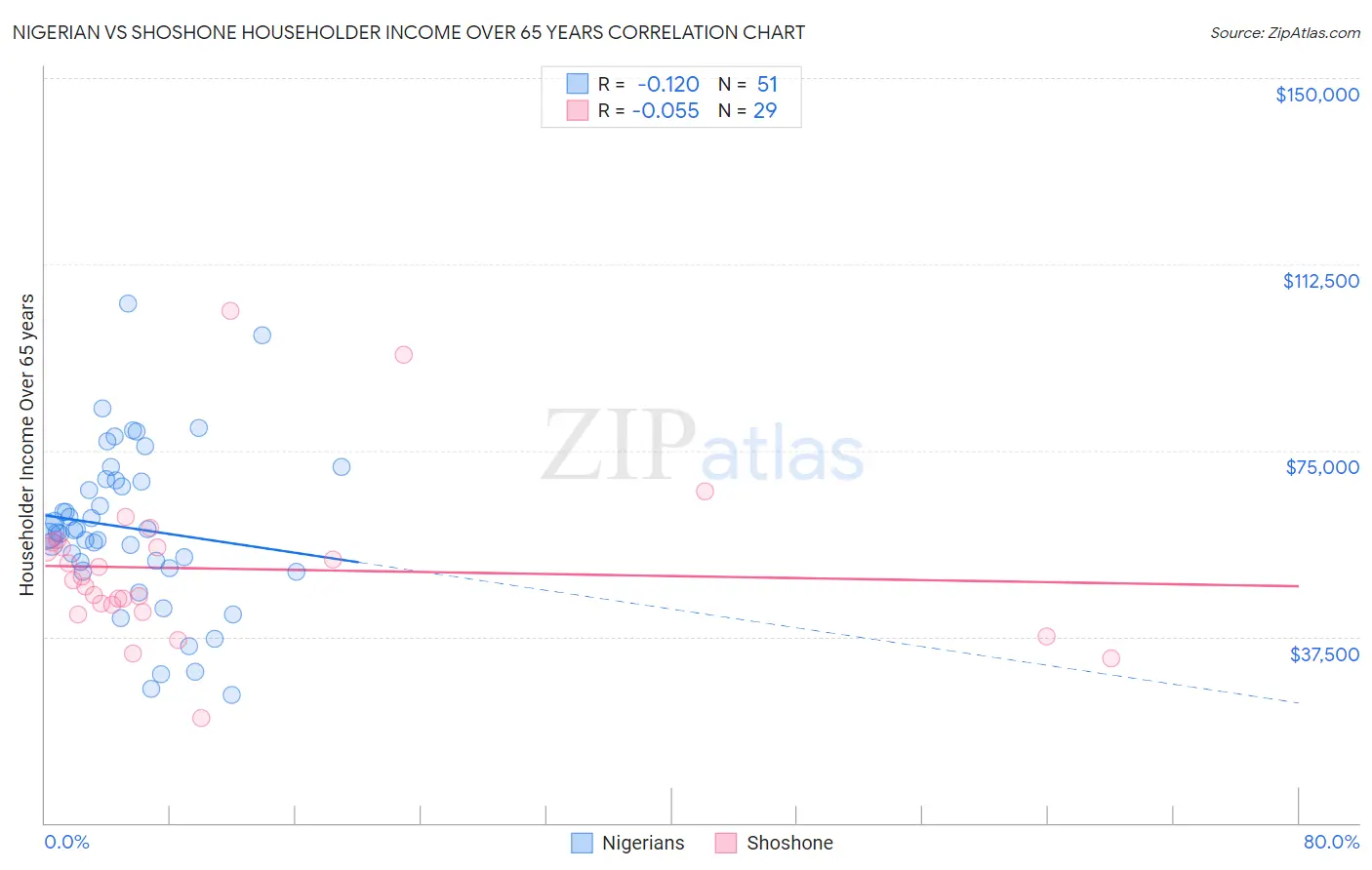 Nigerian vs Shoshone Householder Income Over 65 years