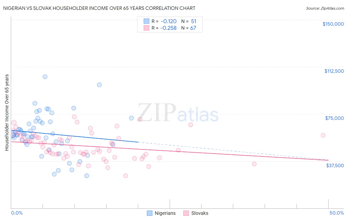 Nigerian vs Slovak Householder Income Over 65 years